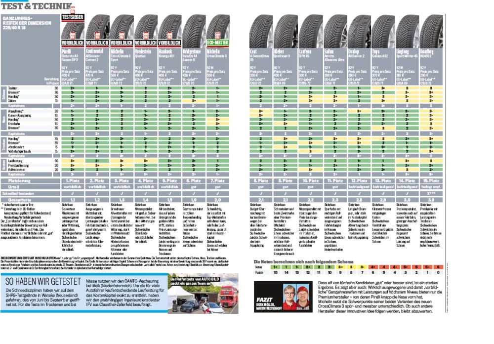 Auto Bild 2025: All-Season gume bez kompromisa?